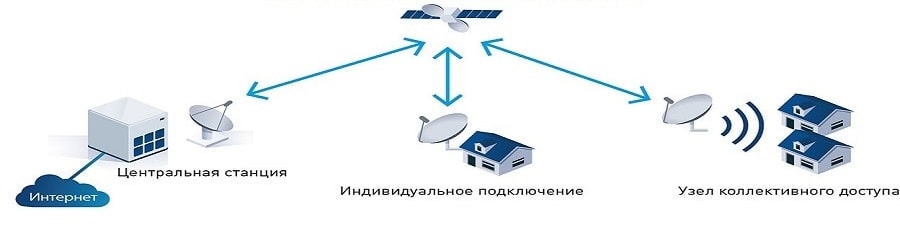 Спутниковый интернет